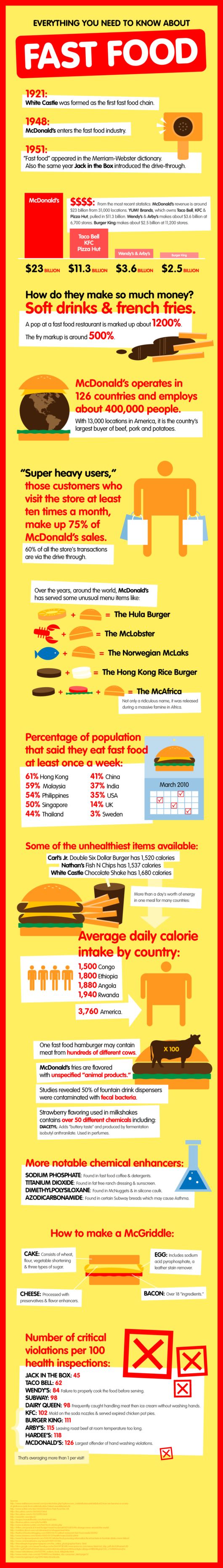 Everything You Need To Know About Fast Food